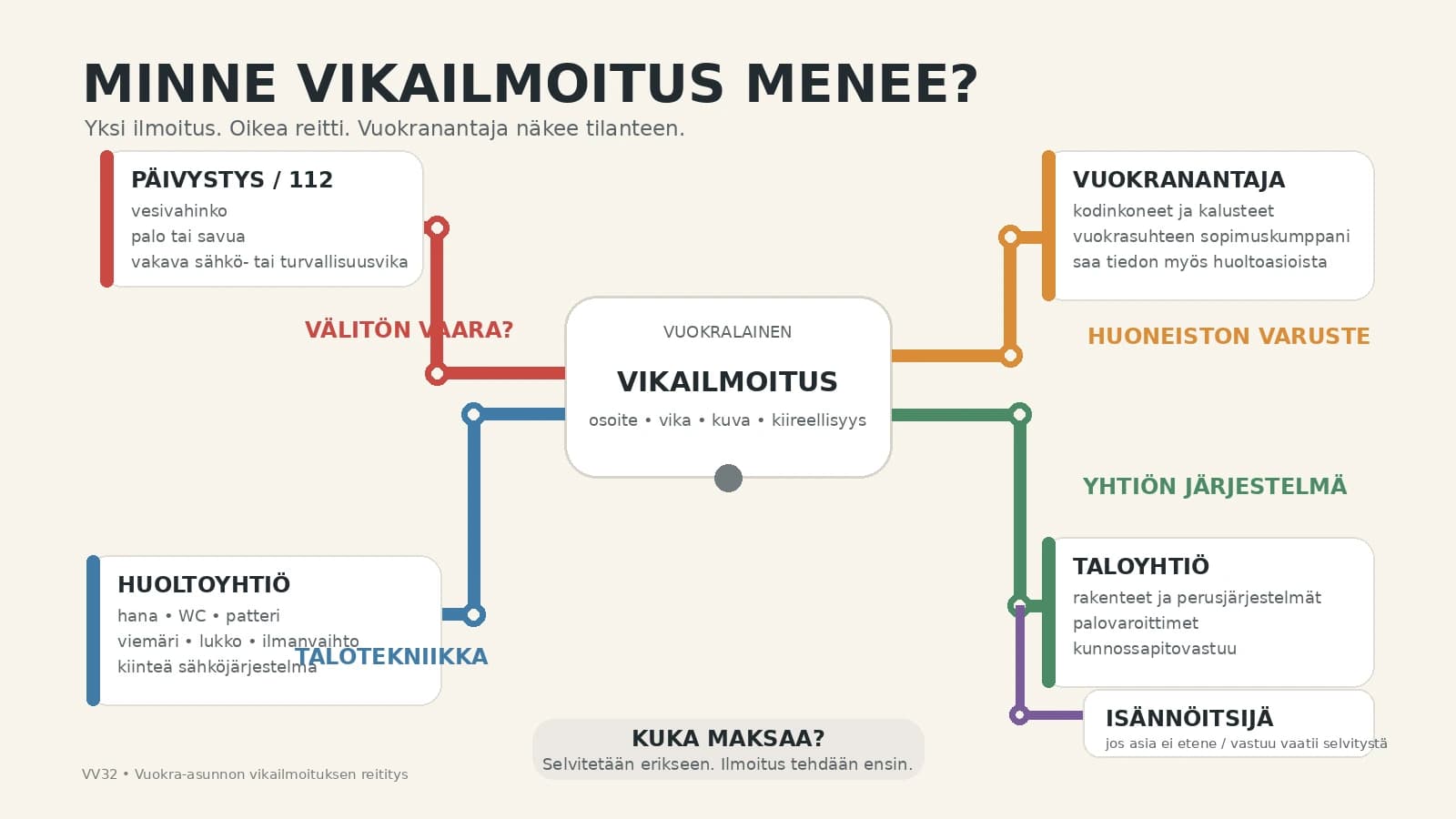 Cover Image for Vuokra-asunnon vikailmoitus: kenelle asia oikeasti kuuluu?